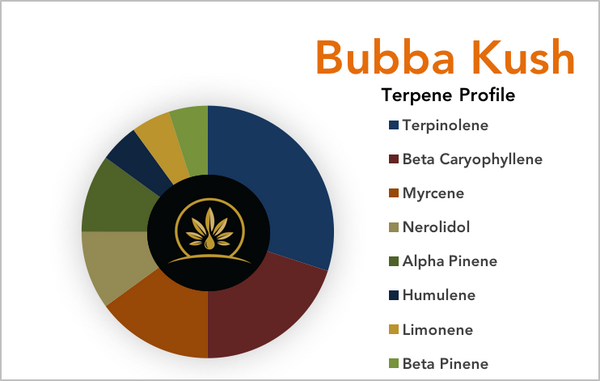 Bubba Kush - 5ml - Strain Profile Terpene Blend Image