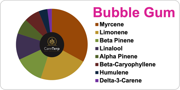 Bubble Gum Terpene Profile Chart and Blend