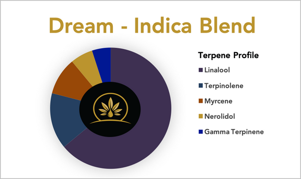 Dream Indica Terpene Blend - Terpene Profile