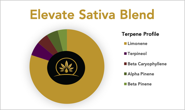 Elevate Sativa Terpene Blend  - Terpene Profile