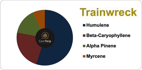 Trainwreck Terpene Profile Chart and Blend